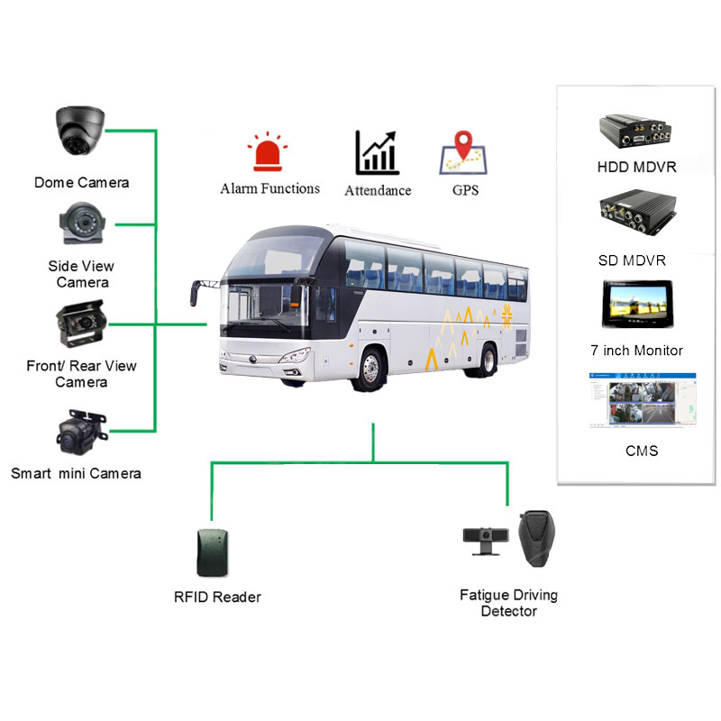 CCTV bus system