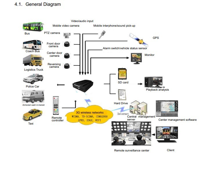 Mobile DVR working diagram.jpg