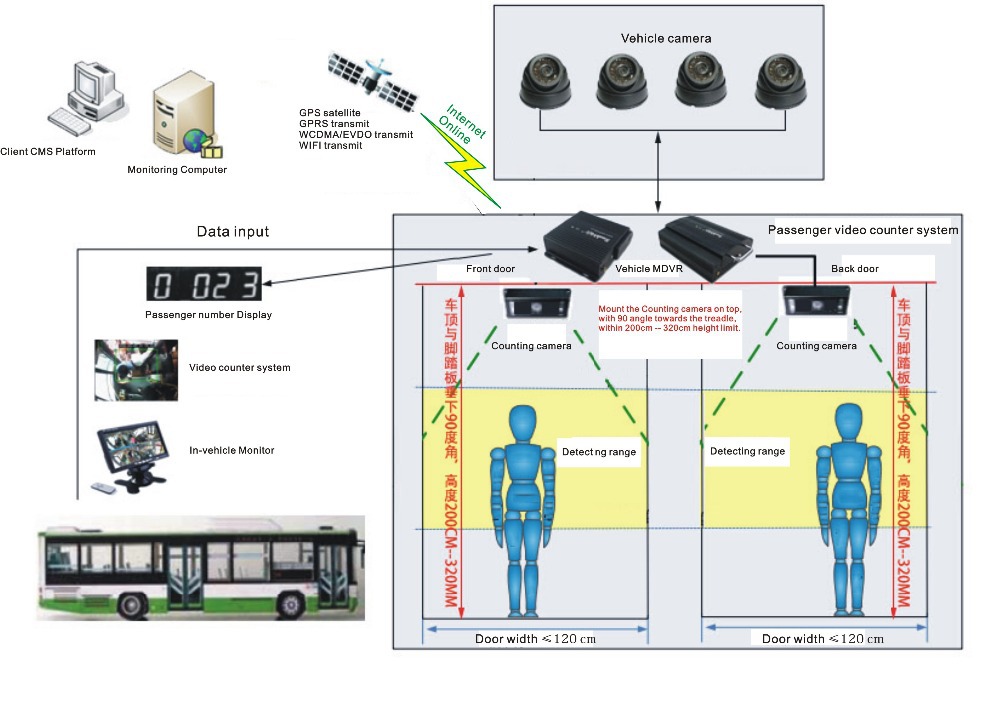 What are the advantages of a bus passenger flow statistics system?(图1)