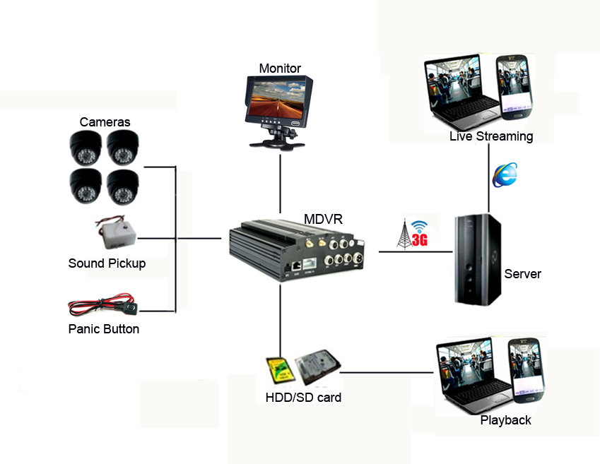 3G/ 4G Wifi SD Card/HDD Storage Mobile DVR